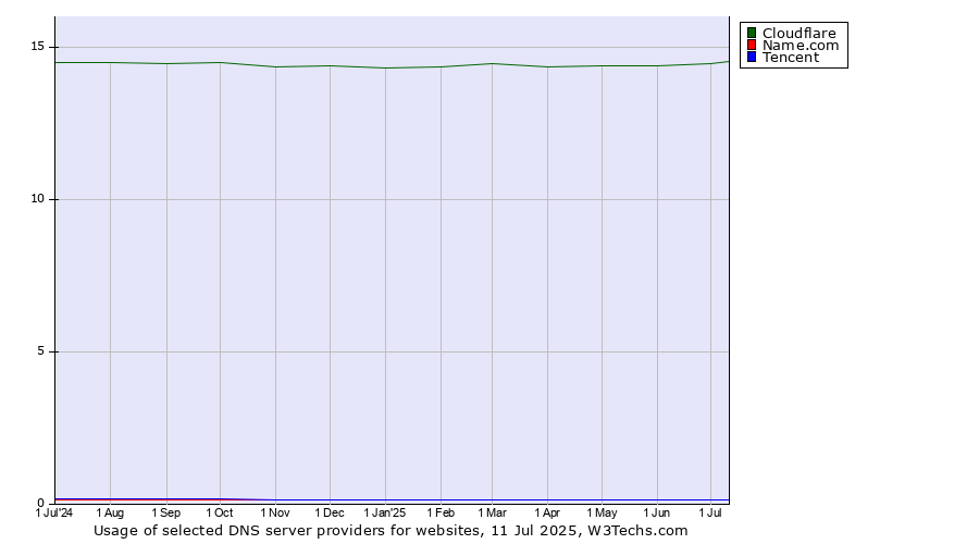 Historical trends in the usage of Cloudflare vs. Tencent vs. Name.com