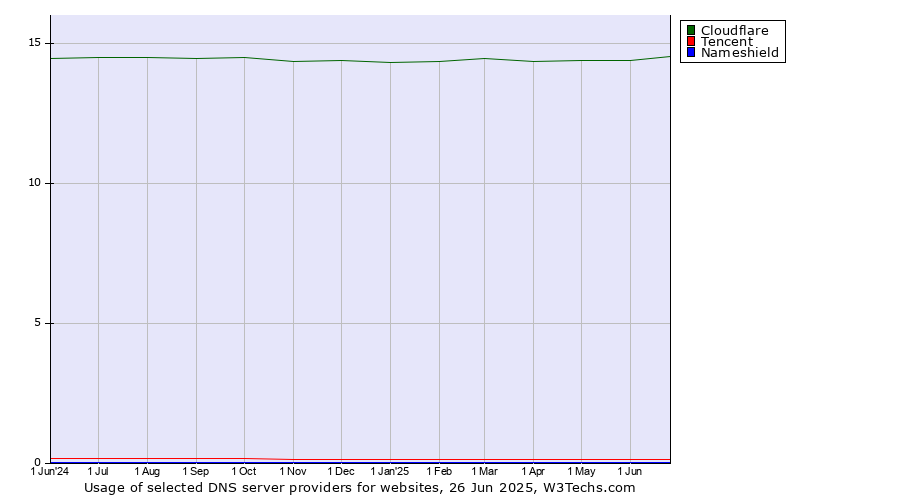 Historical trends in the usage of Cloudflare vs. Tencent vs. Nameshield
