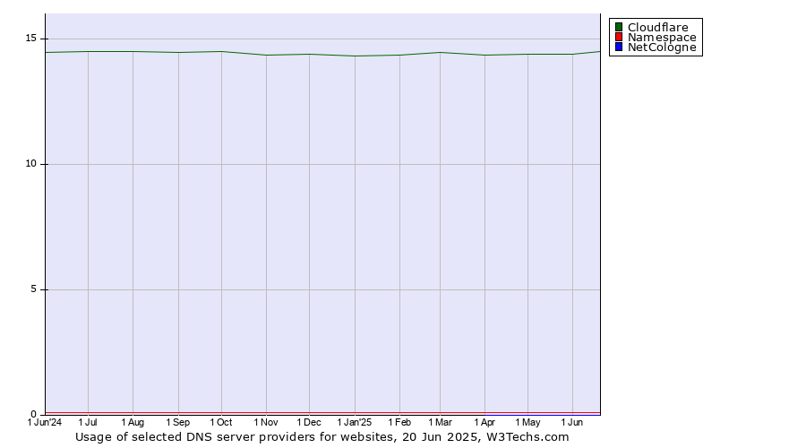 Historical trends in the usage of Cloudflare vs. Namespace vs. NetCologne