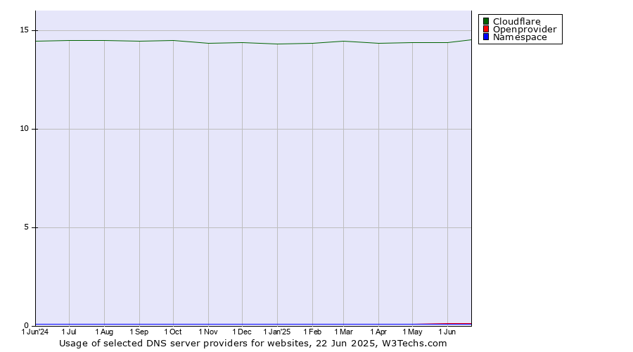 Historical trends in the usage of Cloudflare vs. Openprovider vs. Namespace