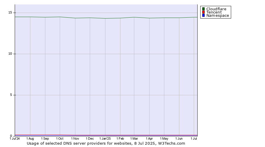 Historical trends in the usage of Cloudflare vs. Tencent vs. Namespace