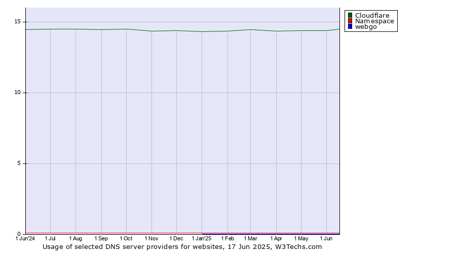 Historical trends in the usage of Cloudflare vs. Namespace vs. webgo