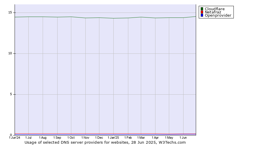 Historical trends in the usage of Cloudflare vs. Netafraz vs. Openprovider