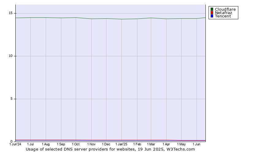 Historical trends in the usage of Cloudflare vs. Netafraz vs. Tencent