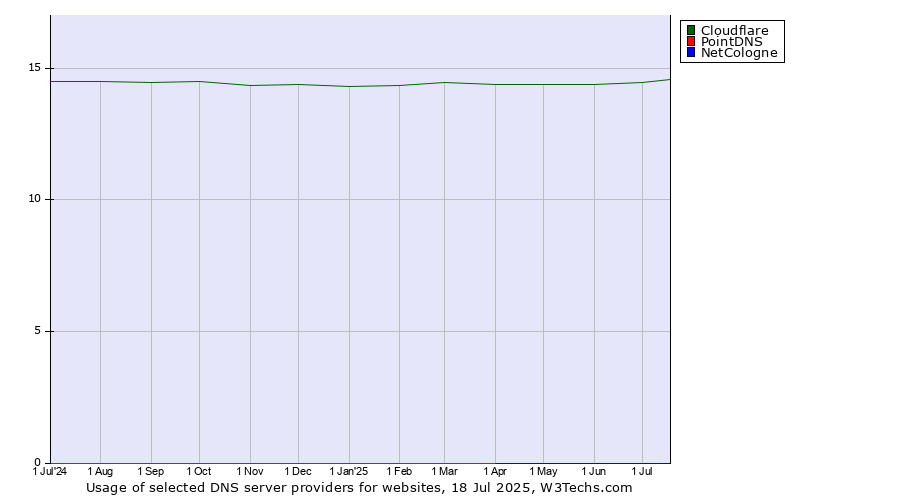 Historical trends in the usage of Cloudflare vs. PointDNS vs. NetCologne