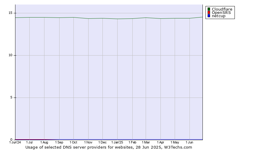 Historical trends in the usage of Cloudflare vs. OpenSRS vs. netcup
