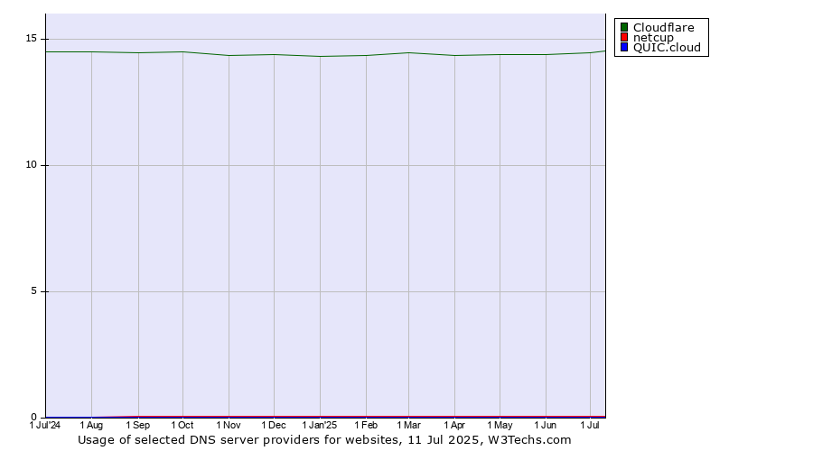 Historical trends in the usage of Cloudflare vs. netcup vs. QUIC.cloud