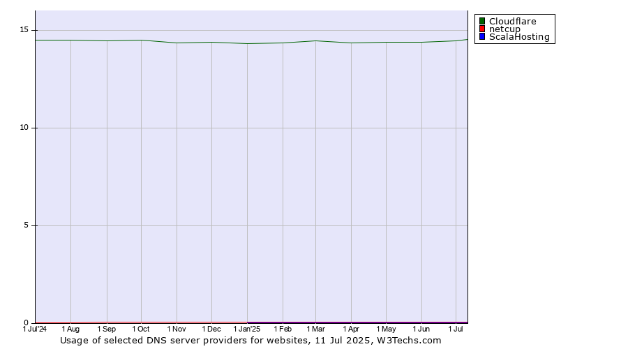 Historical trends in the usage of Cloudflare vs. netcup vs. ScalaHosting