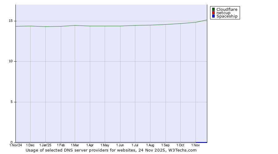 Historical trends in the usage of Cloudflare vs. netcup vs. Spaceship