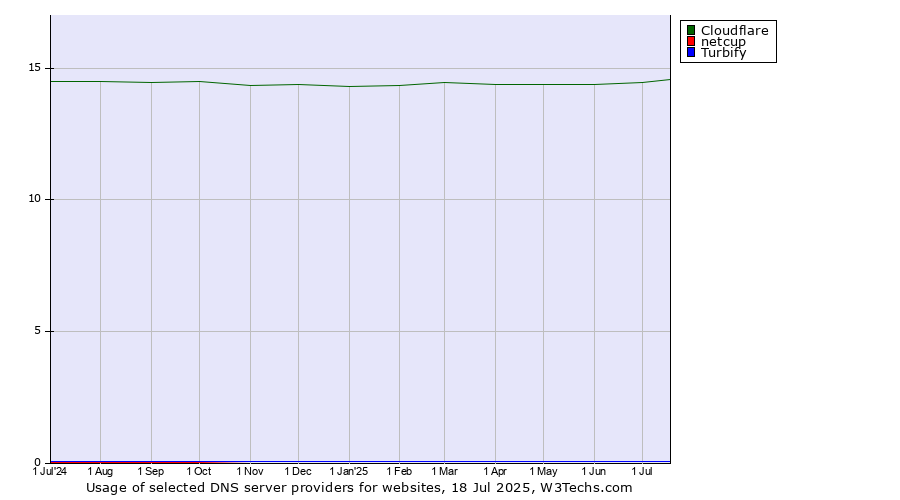 Historical trends in the usage of Cloudflare vs. netcup vs. Turbify