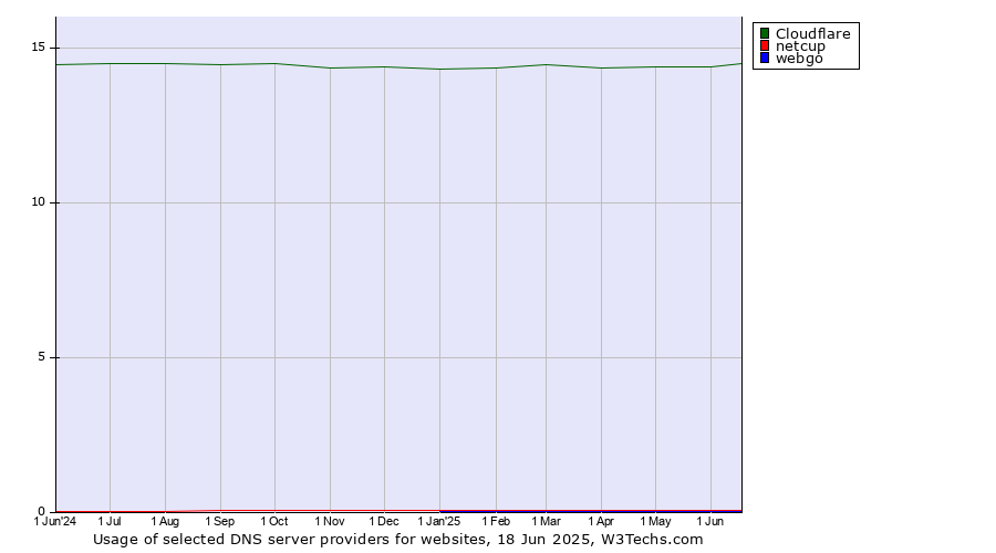 Historical trends in the usage of Cloudflare vs. netcup vs. webgo