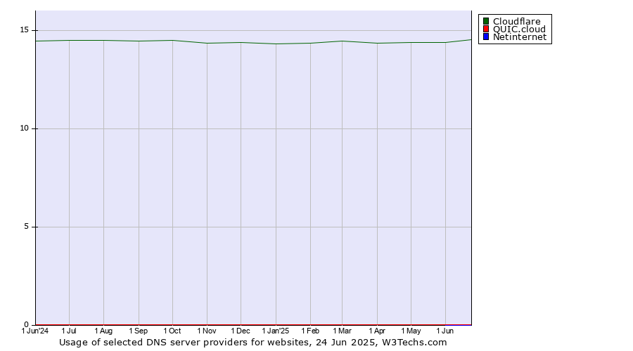 Historical trends in the usage of Cloudflare vs. QUIC.cloud vs. Netinternet