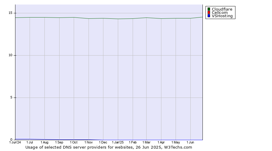 Historical trends in the usage of Cloudflare vs. Cellcom vs. VSHosting