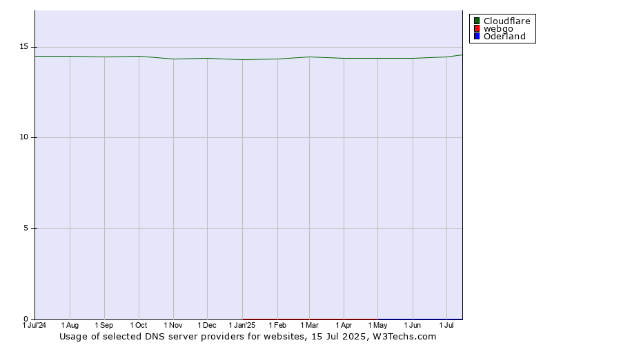 Historical trends in the usage of Cloudflare vs. webgo vs. Oderland