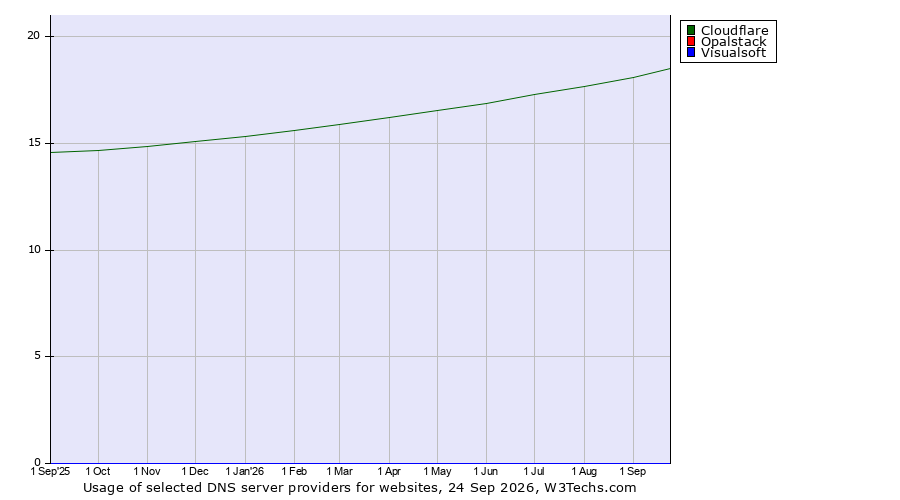 Historical trends in the usage of Cloudflare vs. Opalstack vs. Visualsoft