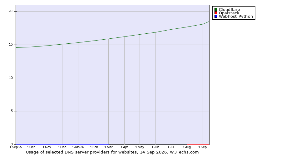 Historical trends in the usage of Cloudflare vs. Opalstack vs. Webhost Python