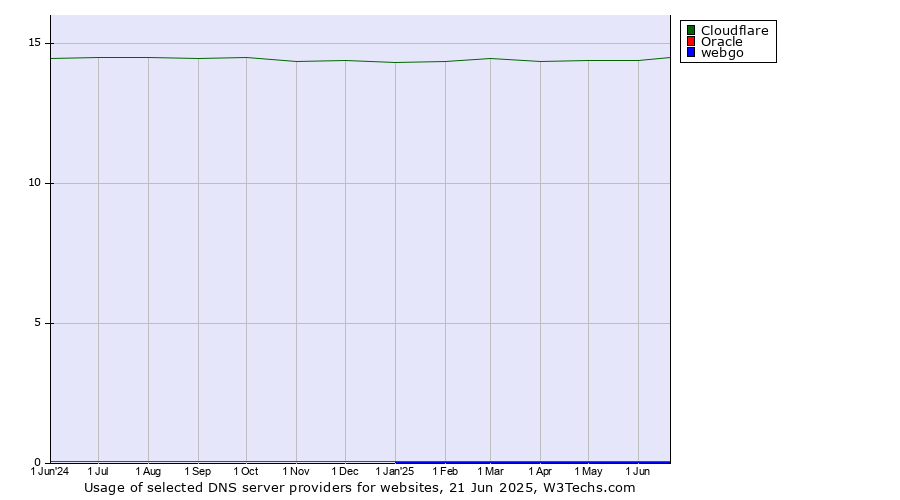 Historical trends in the usage of Cloudflare vs. Oracle vs. webgo