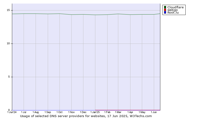 Historical trends in the usage of Cloudflare vs. webgo vs. Root.lu