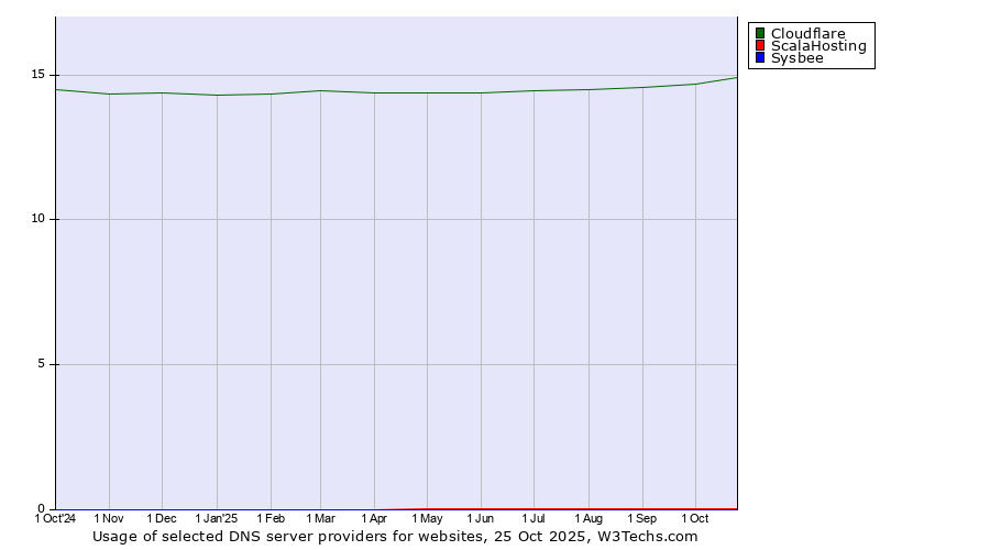 Historical trends in the usage of Cloudflare vs. ScalaHosting vs. Sysbee