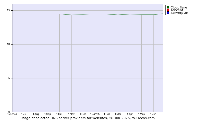 Historical trends in the usage of Cloudflare vs. Tencent vs. Serverplan