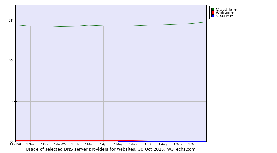 Historical trends in the usage of Cloudflare vs. Web.com vs. SiteHost