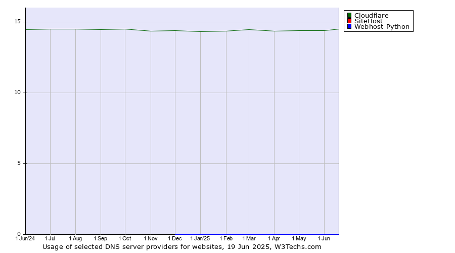 Historical trends in the usage of Cloudflare vs. SiteHost vs. Webhost Python