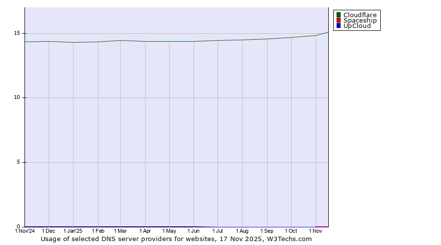 Historical trends in the usage of Cloudflare vs. Spaceship vs. UpCloud