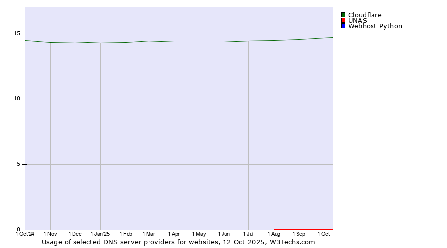 Historical trends in the usage of Cloudflare vs. UNAS vs. Webhost Python