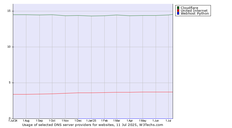 Historical trends in the usage of Cloudflare vs. United Internet vs. Webhost Python