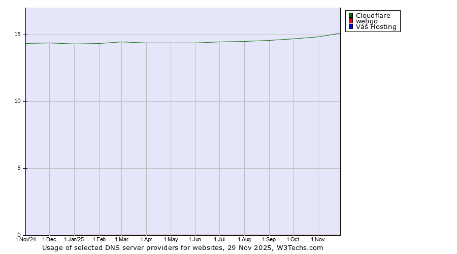 Historical trends in the usage of Cloudflare vs. webgo vs. Váš Hosting