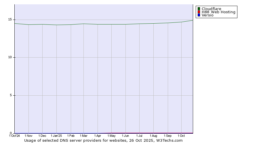 Historical trends in the usage of Cloudflare vs. H88 Web Hosting vs. Versio