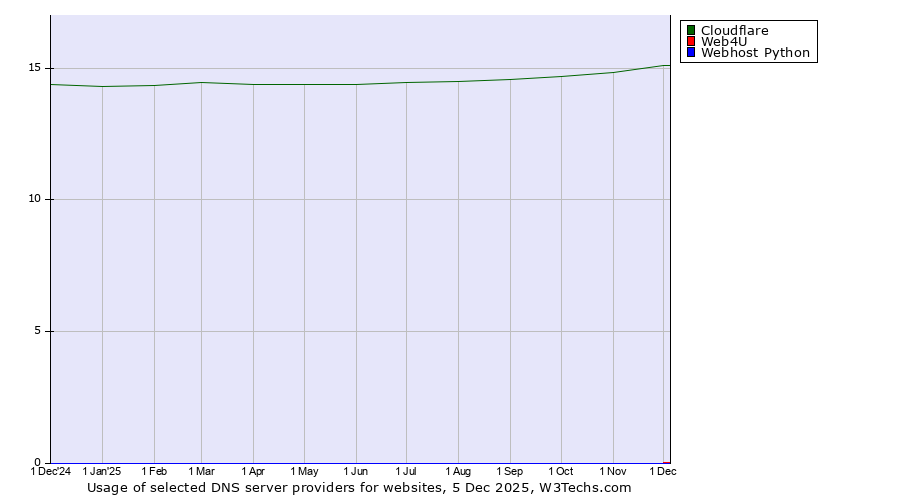 Historical trends in the usage of Cloudflare vs. Web4U vs. Webhost Python
