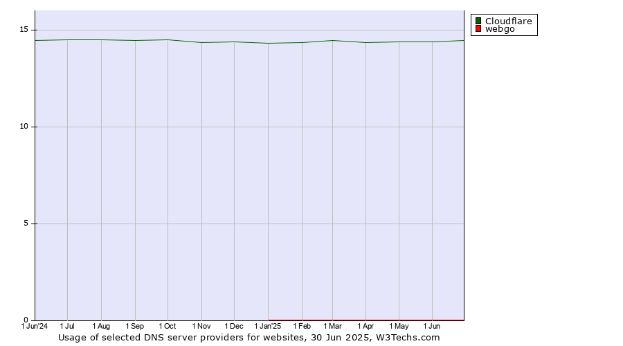 Historical trends in the usage of Cloudflare vs. webgo