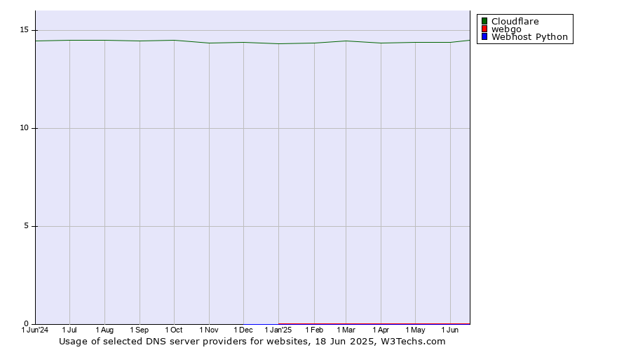 Historical trends in the usage of Cloudflare vs. webgo vs. Webhost Python