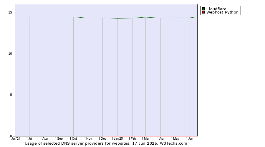 Historical trends in the usage of Cloudflare vs. Webhost Python