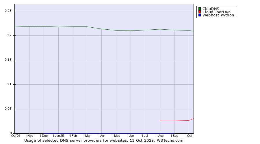 Historical trends in the usage of ClouDNS vs. CloudFloorDNS vs. Webhost Python