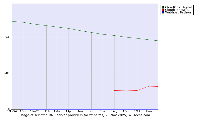 Historical trends in the usage of CloudOne Digital vs. CloudFloorDNS vs. Webhost Python