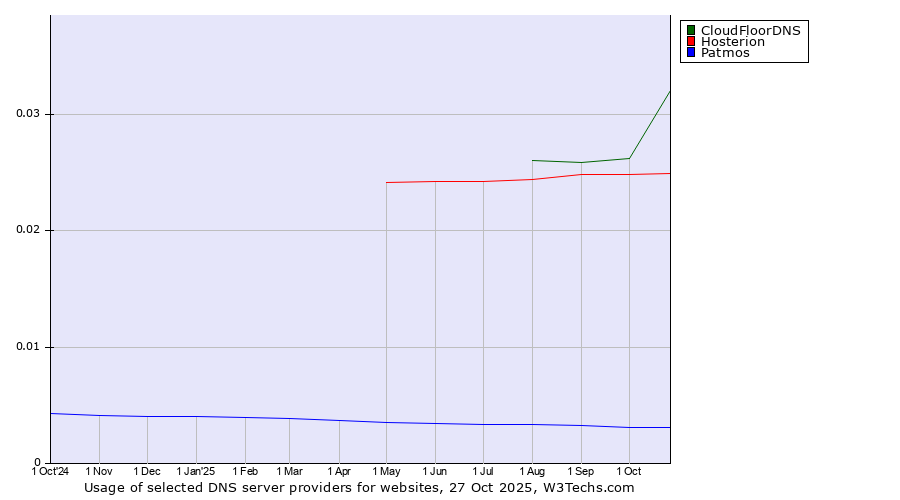 Historical trends in the usage of CloudFloorDNS vs. Hosterion vs. Patmos