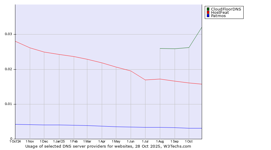 Historical trends in the usage of CloudFloorDNS vs. HostFeat vs. Patmos