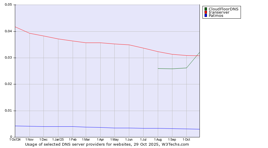 Historical trends in the usage of CloudFloorDNS vs. Iranserver vs. Patmos