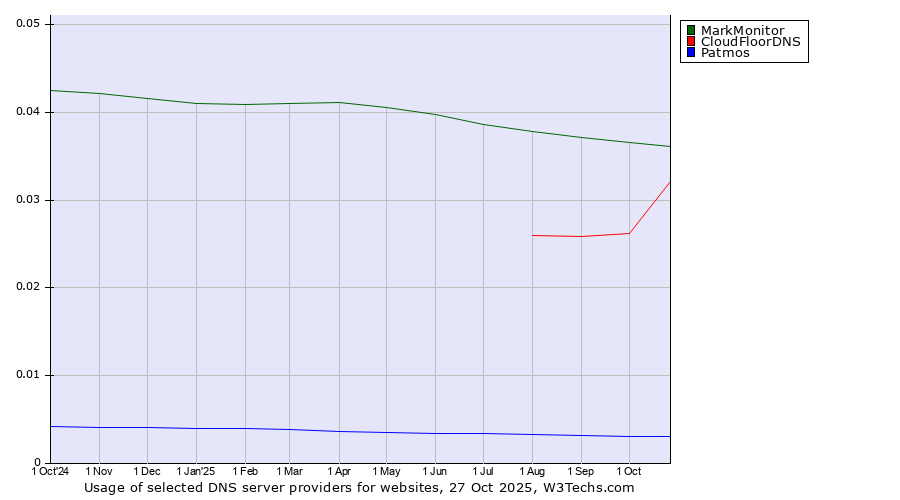 Historical trends in the usage of MarkMonitor vs. CloudFloorDNS vs. Patmos