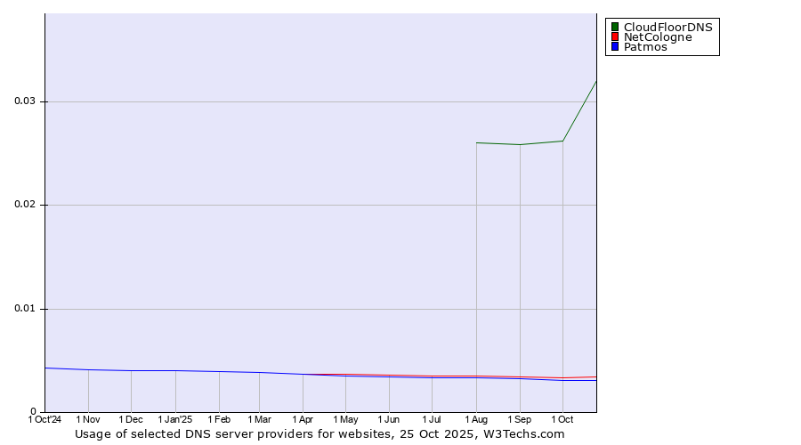 Historical trends in the usage of CloudFloorDNS vs. NetCologne vs. Patmos