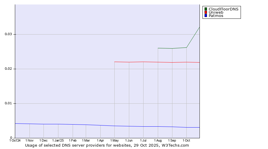 Historical trends in the usage of CloudFloorDNS vs. Uniweb vs. Patmos