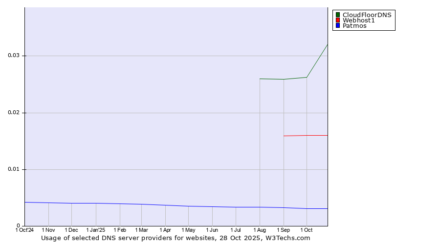 Historical trends in the usage of CloudFloorDNS vs. Webhost1 vs. Patmos