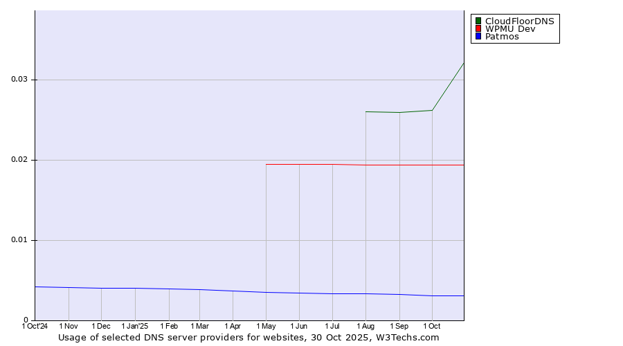 Historical trends in the usage of CloudFloorDNS vs. WPMU Dev vs. Patmos