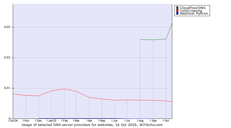 Historical trends in the usage of CloudFloorDNS vs. ColoCrossing vs. Webhost Python
