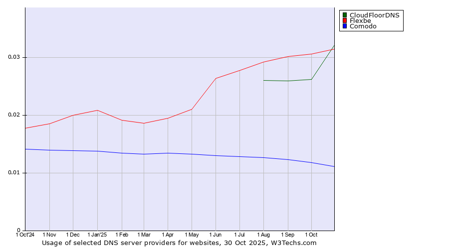 Historical trends in the usage of CloudFloorDNS vs. Flexbe vs. Comodo