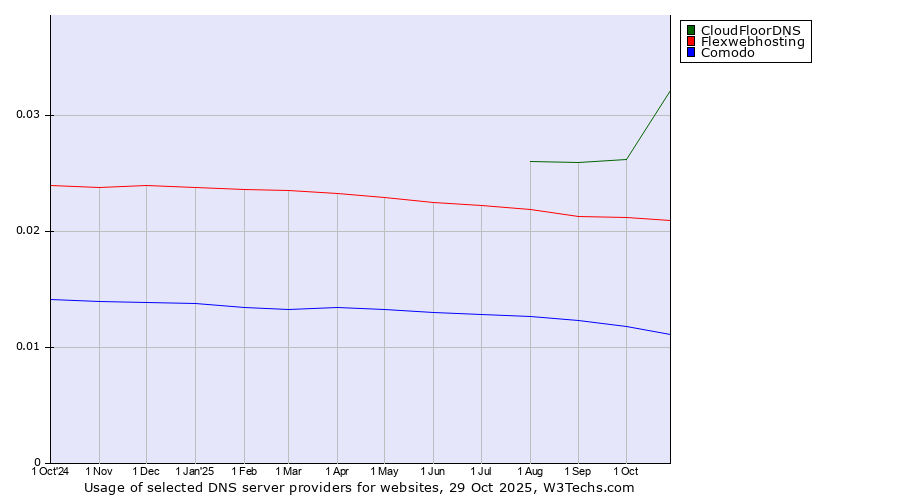Historical trends in the usage of CloudFloorDNS vs. Flexwebhosting vs. Comodo