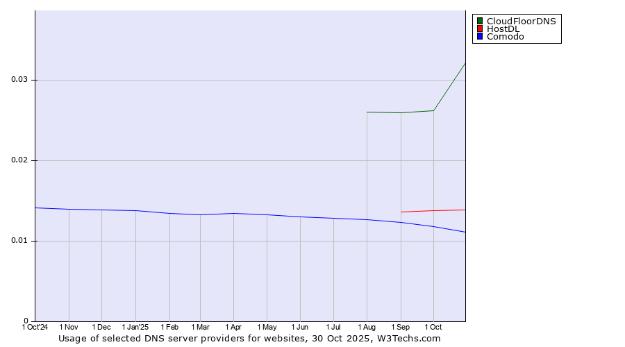 Historical trends in the usage of CloudFloorDNS vs. HostDL vs. Comodo