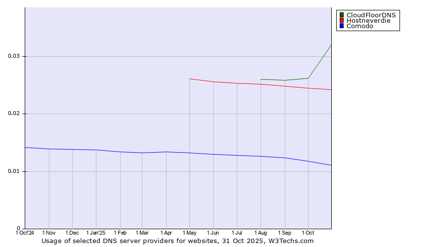 Historical trends in the usage of CloudFloorDNS vs. Hostneverdie vs. Comodo